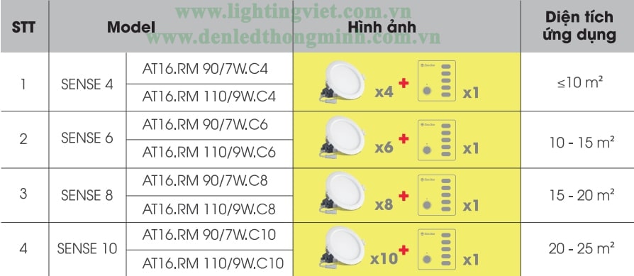 Diện tích sử dụng cho bộ đèn combo downlight smart rạng đông